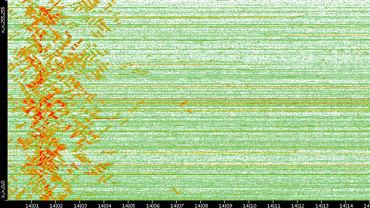 Dest. IP vs. Time