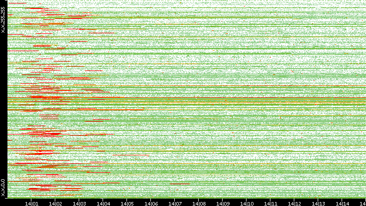 Src. IP vs. Time