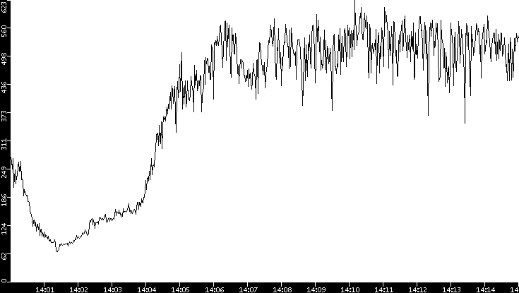 Average Packet Size vs. Time