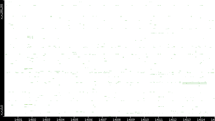 Dest. IP vs. Time