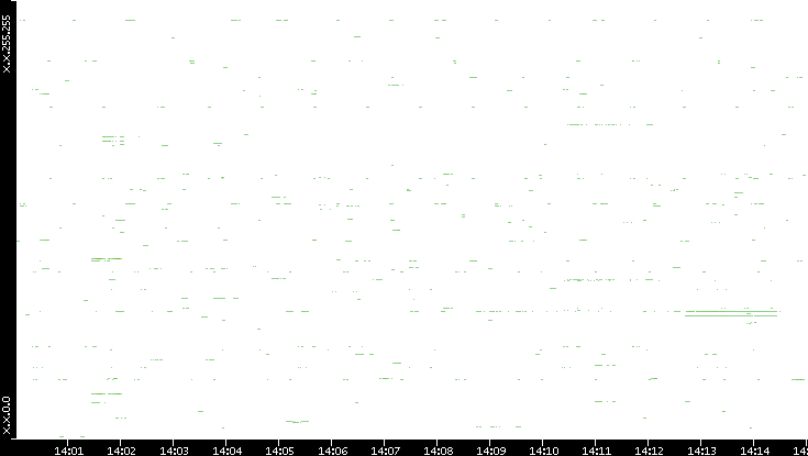 Src. IP vs. Time