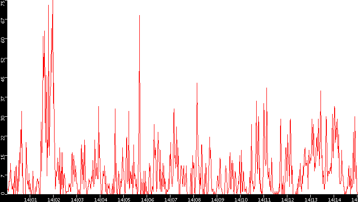 Nb. of Packets vs. Time