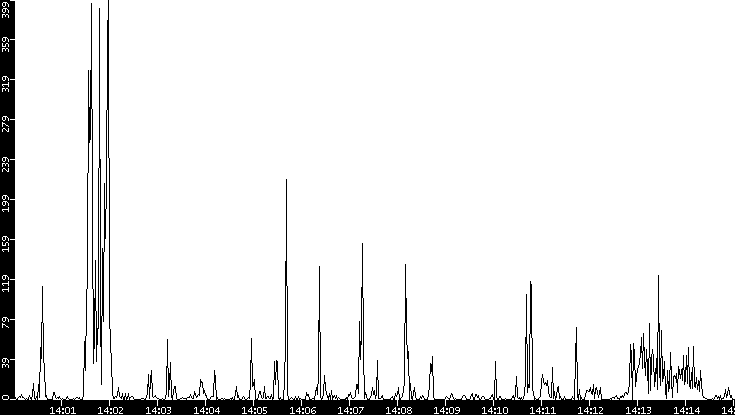 Throughput vs. Time