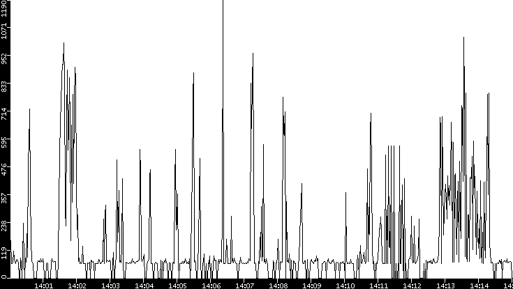 Average Packet Size vs. Time