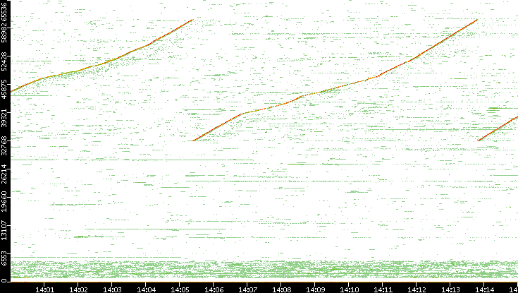 Dest. Port vs. Time