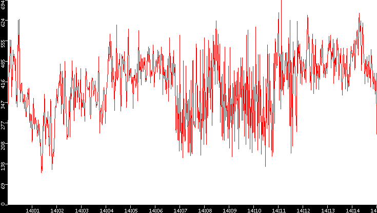 Nb. of Packets vs. Time