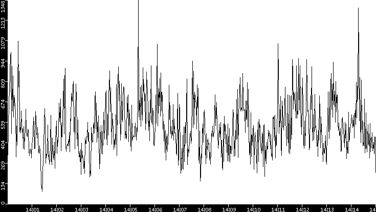 Throughput vs. Time