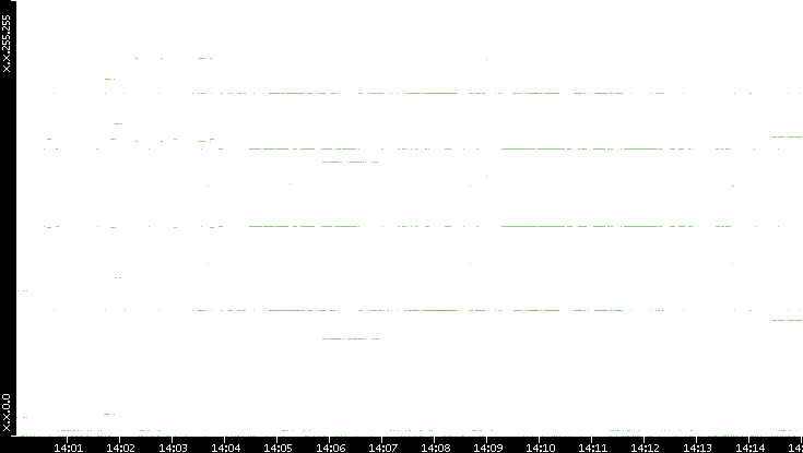 Dest. IP vs. Time