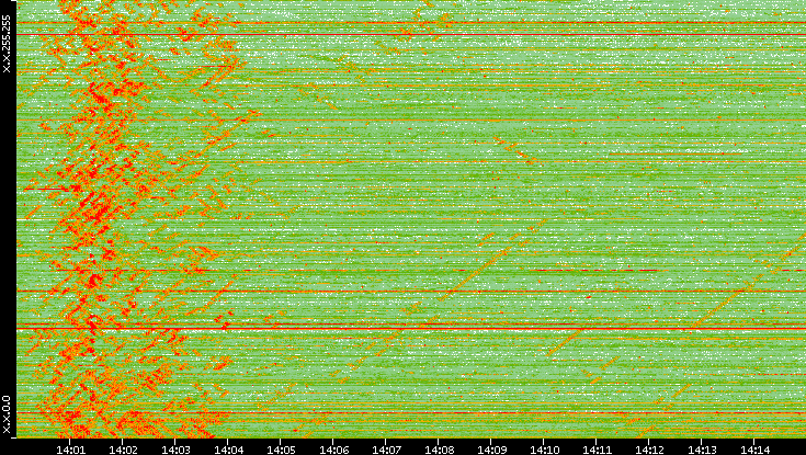 Dest. IP vs. Time