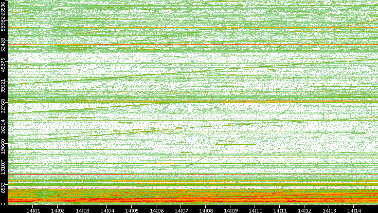 Dest. Port vs. Time