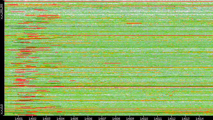 Src. IP vs. Time