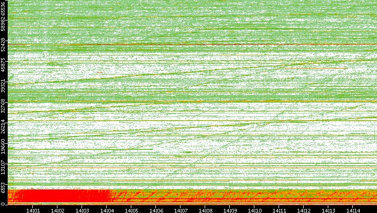 Src. Port vs. Time