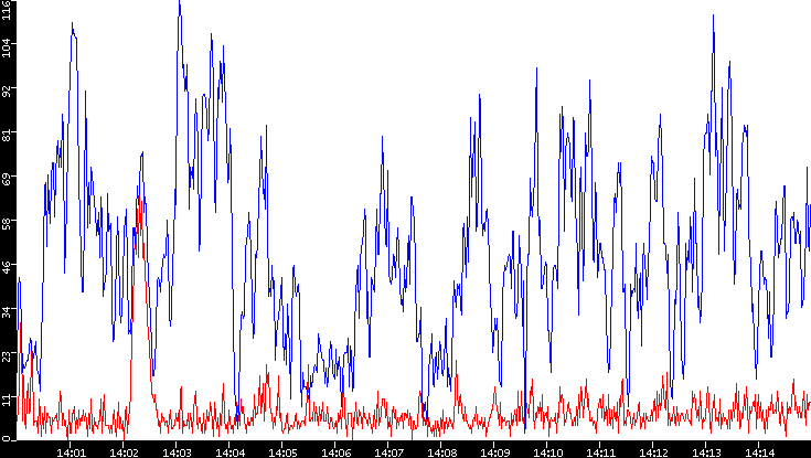 Nb. of Packets vs. Time