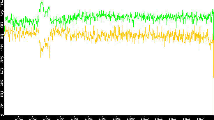 Entropy of Port vs. Time