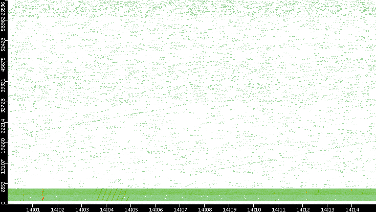 Src. Port vs. Time