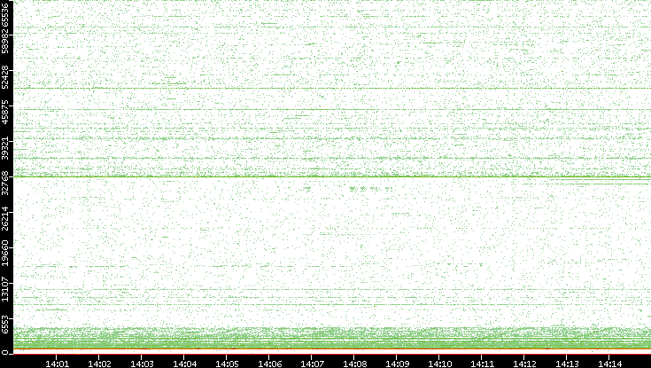 Dest. Port vs. Time