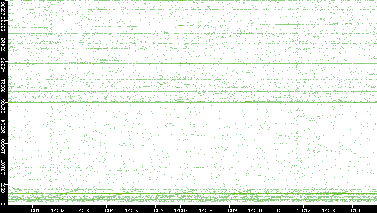 Src. Port vs. Time