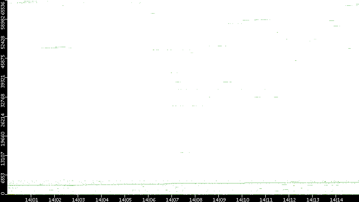 Dest. Port vs. Time