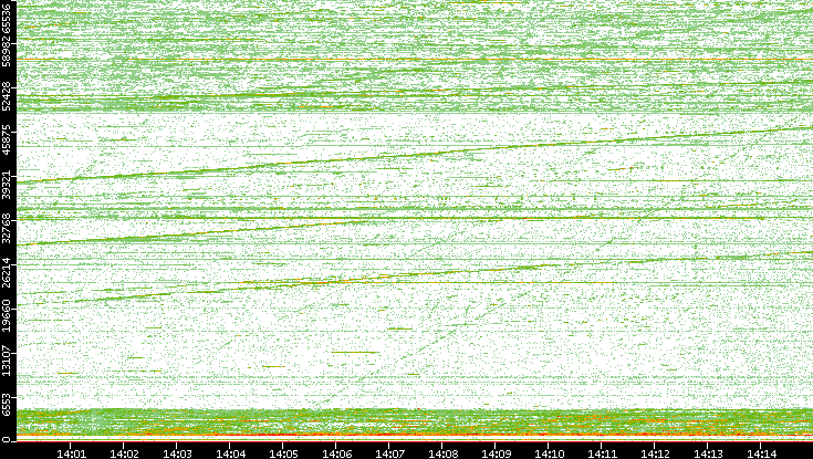 Dest. Port vs. Time