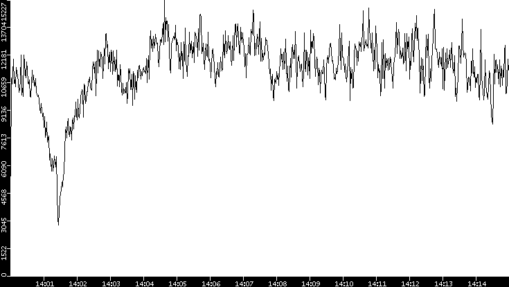 Throughput vs. Time