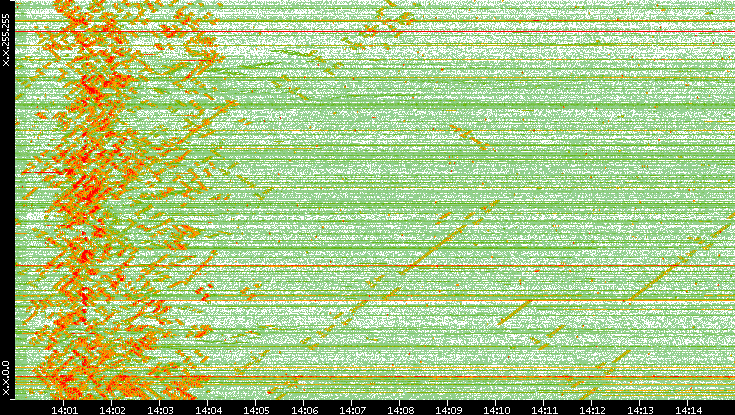 Dest. IP vs. Time