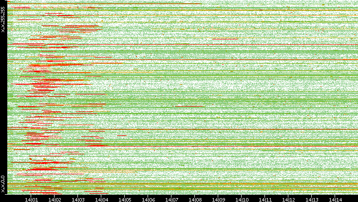 Src. IP vs. Time