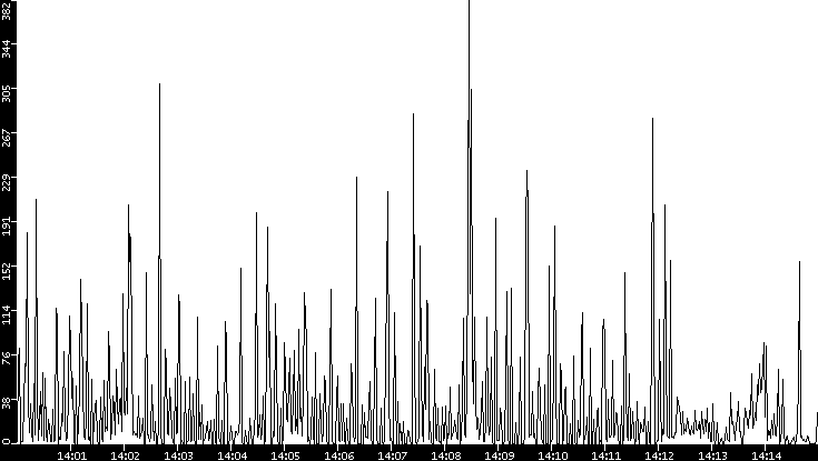 Throughput vs. Time