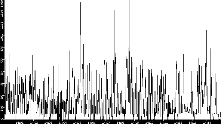 Average Packet Size vs. Time