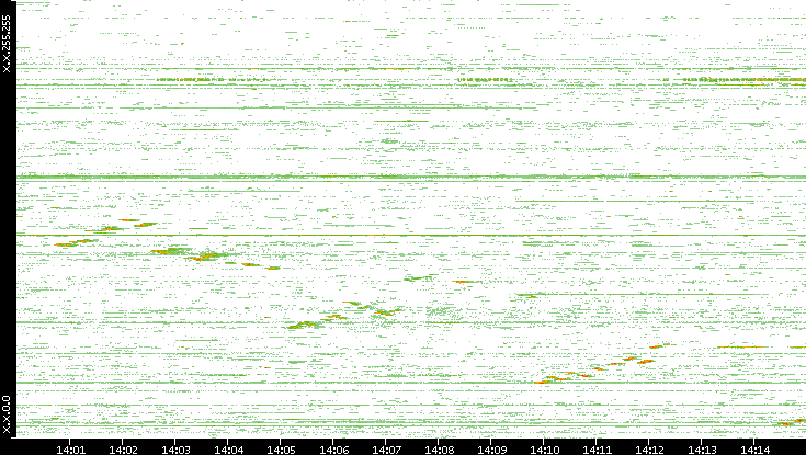 Src. IP vs. Time