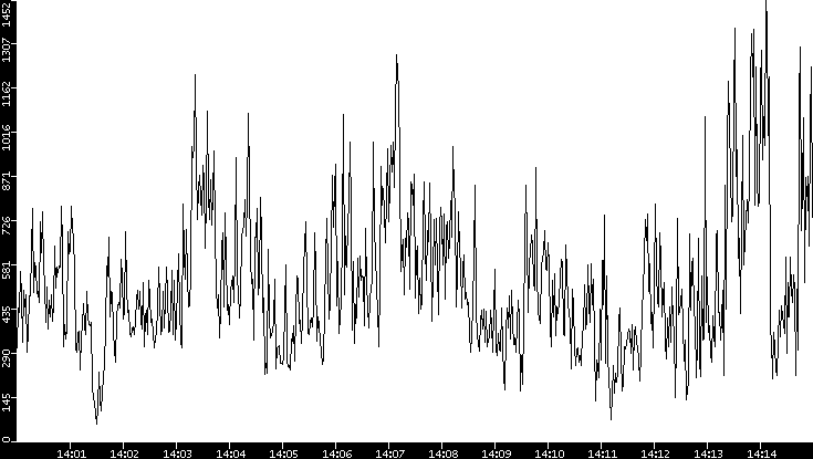 Throughput vs. Time