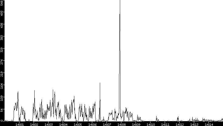 Throughput vs. Time