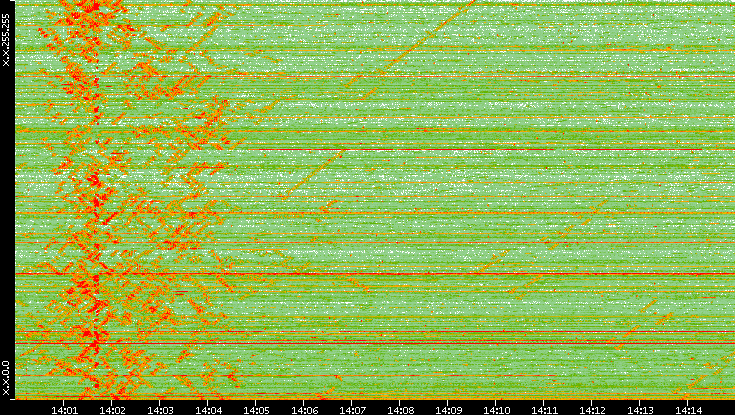 Dest. IP vs. Time