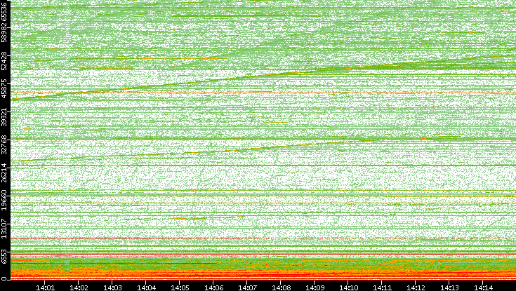 Dest. Port vs. Time