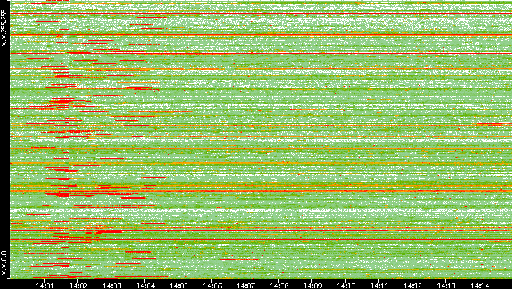 Src. IP vs. Time