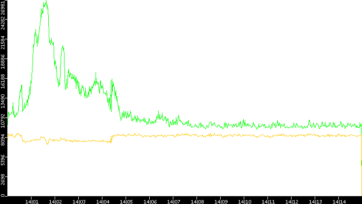 Entropy of Port vs. Time