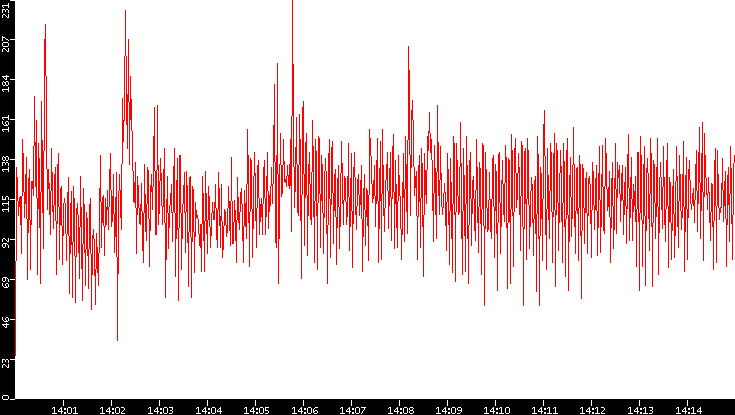 Nb. of Packets vs. Time