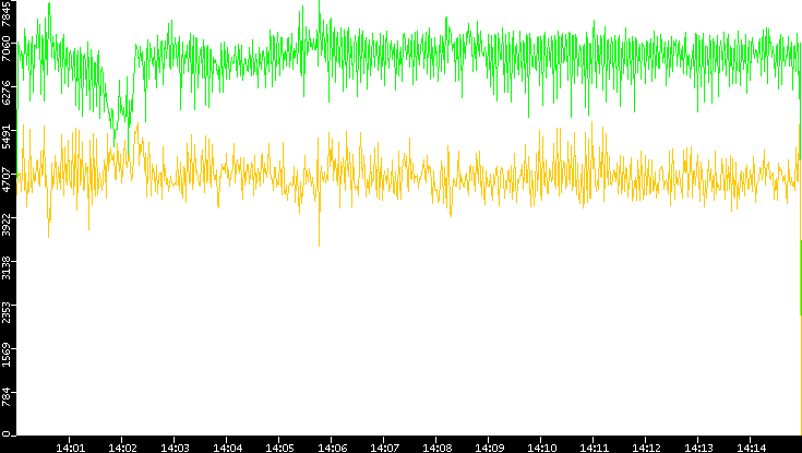 Entropy of Port vs. Time