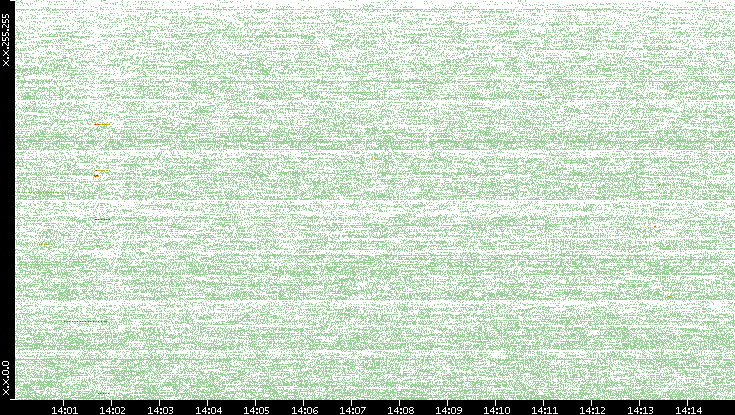 Src. IP vs. Time