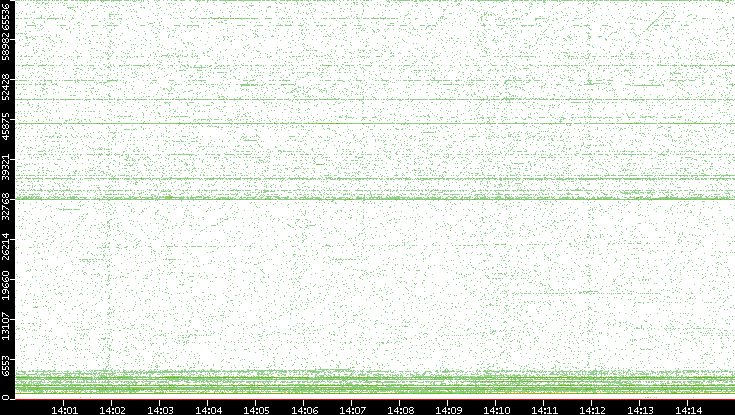 Src. Port vs. Time