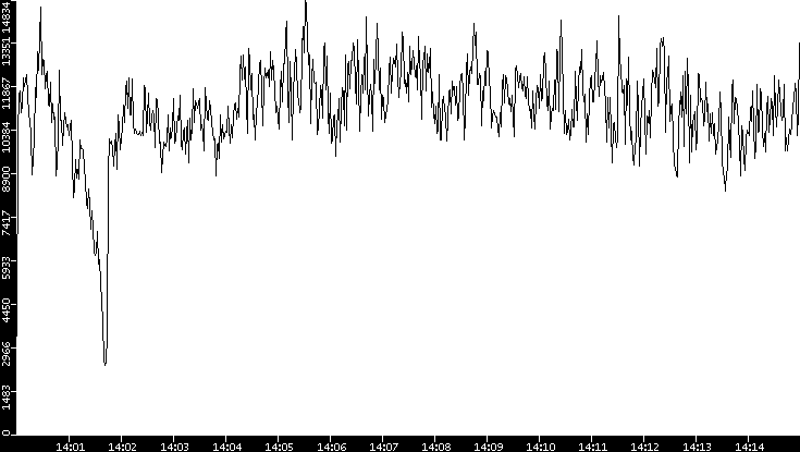 Throughput vs. Time