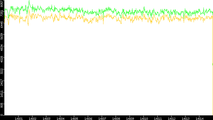 Entropy of Port vs. Time