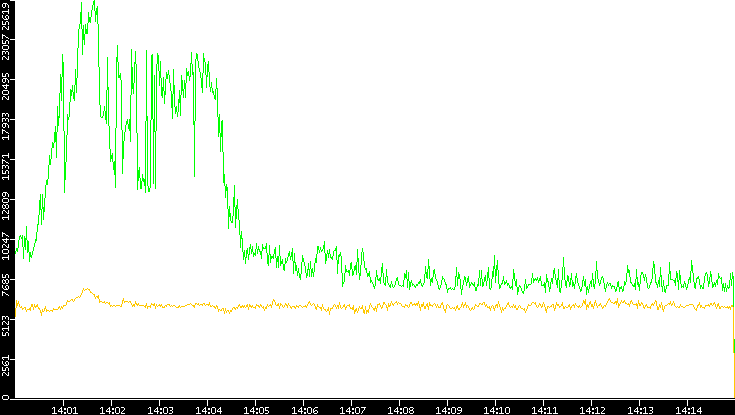 Entropy of Port vs. Time