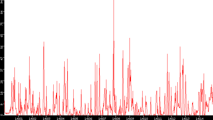 Nb. of Packets vs. Time