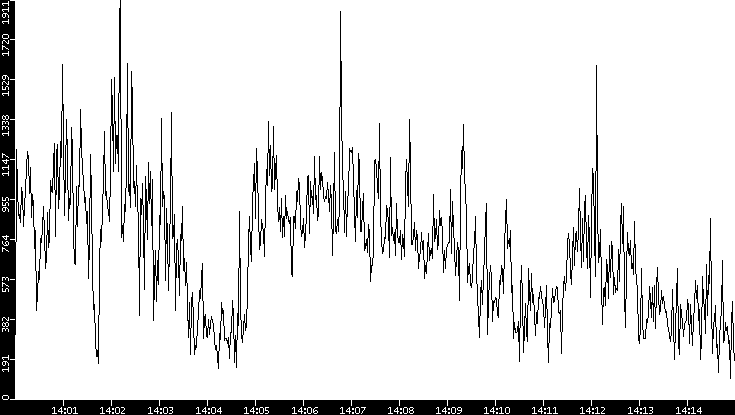 Throughput vs. Time