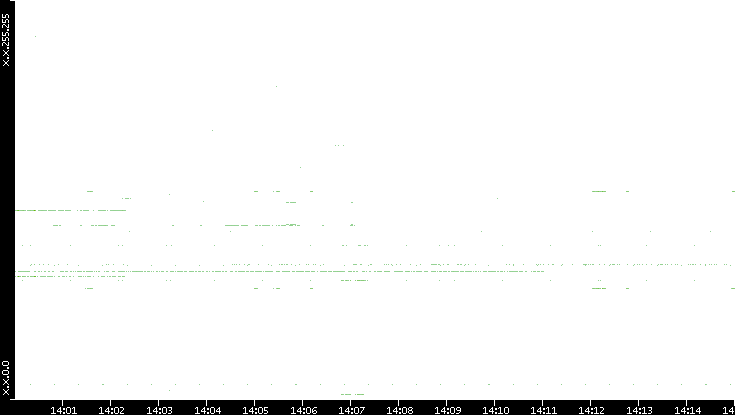 Src. IP vs. Time