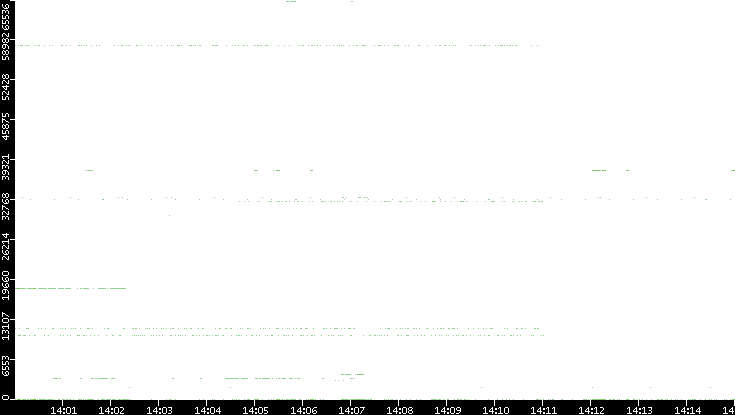 Src. Port vs. Time