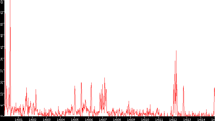 Nb. of Packets vs. Time