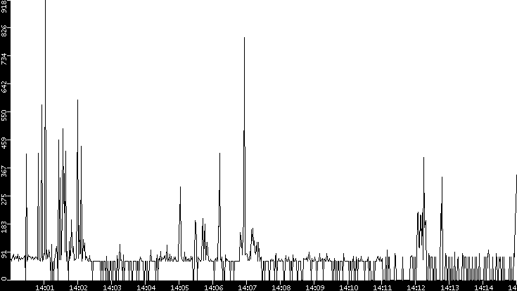 Average Packet Size vs. Time