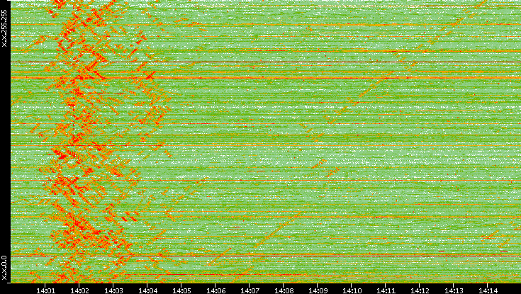 Dest. IP vs. Time