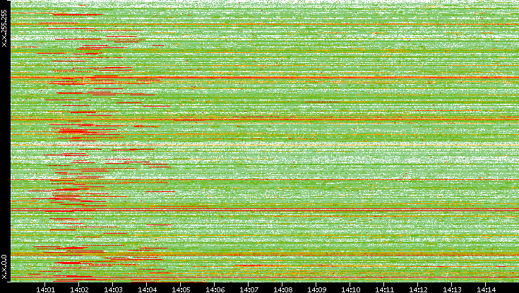 Src. IP vs. Time